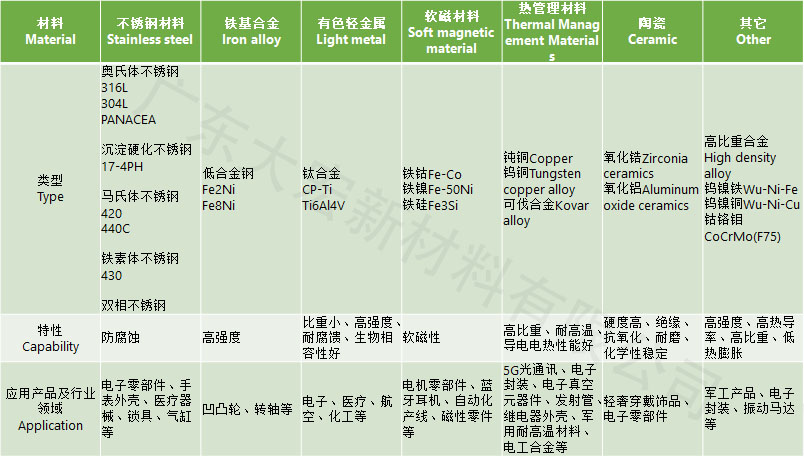 MIM工艺材料的选择以及应用的领域