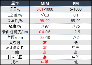 MIM金属粉末注射成型和PM粉末压制成型在制造金属零件的工艺流程中的差异